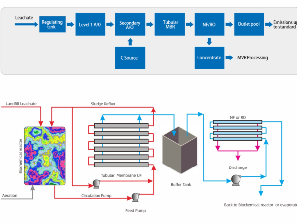 Garbage leachate treatment process