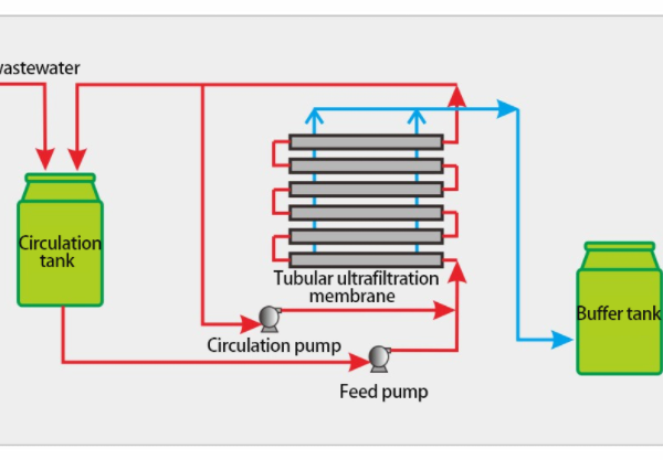 Emulsified wastewater treatment process