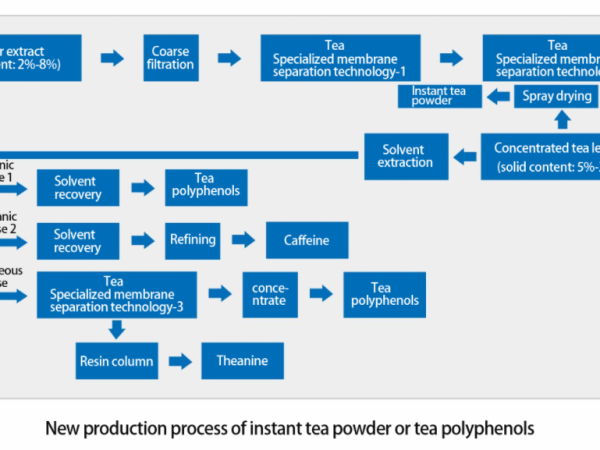 Membrane separation technology for tea deep processing